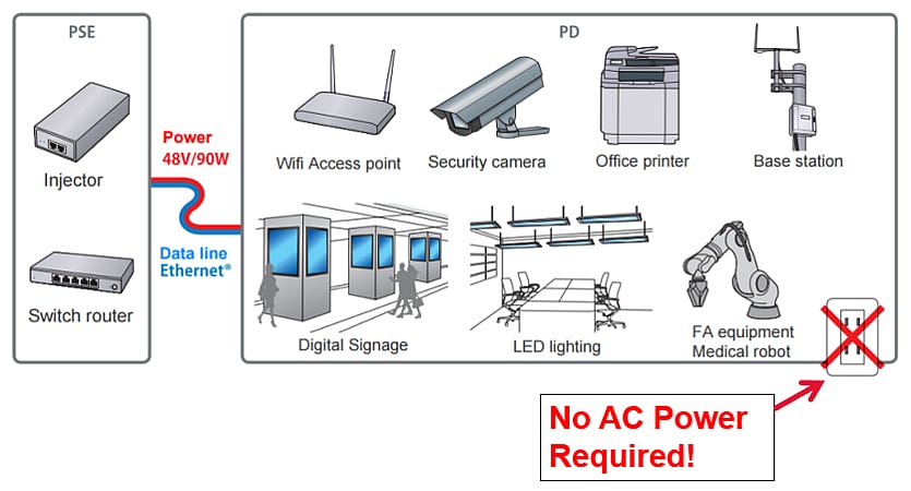 Murata Electronics Products for Power Over Ethernet (PoE)